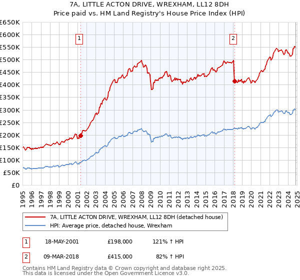 7A, LITTLE ACTON DRIVE, WREXHAM, LL12 8DH: Price paid vs HM Land Registry's House Price Index