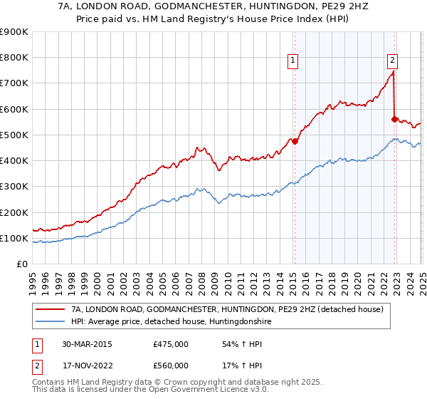 7A, LONDON ROAD, GODMANCHESTER, HUNTINGDON, PE29 2HZ: Price paid vs HM Land Registry's House Price Index