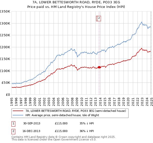 7A, LOWER BETTESWORTH ROAD, RYDE, PO33 3EG: Price paid vs HM Land Registry's House Price Index