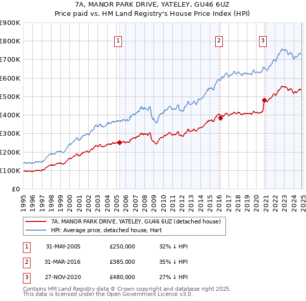 7A, MANOR PARK DRIVE, YATELEY, GU46 6UZ: Price paid vs HM Land Registry's House Price Index