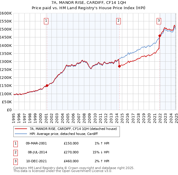 7A, MANOR RISE, CARDIFF, CF14 1QH: Price paid vs HM Land Registry's House Price Index