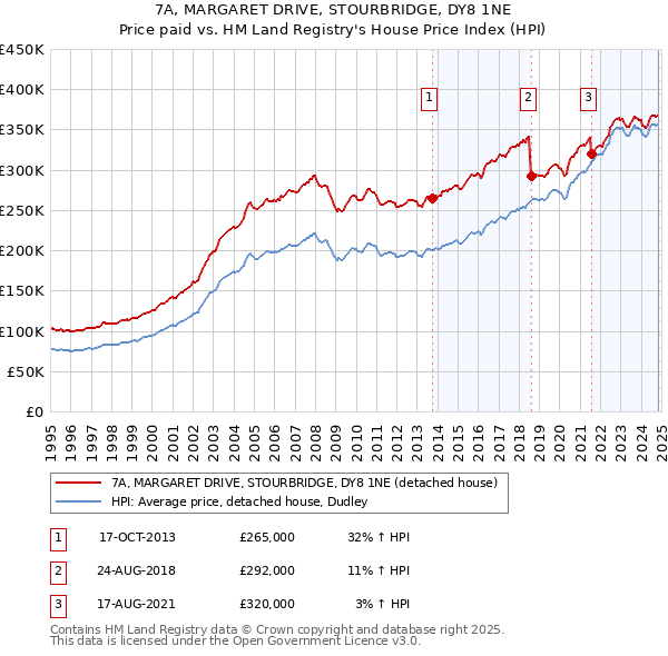 7A, MARGARET DRIVE, STOURBRIDGE, DY8 1NE: Price paid vs HM Land Registry's House Price Index