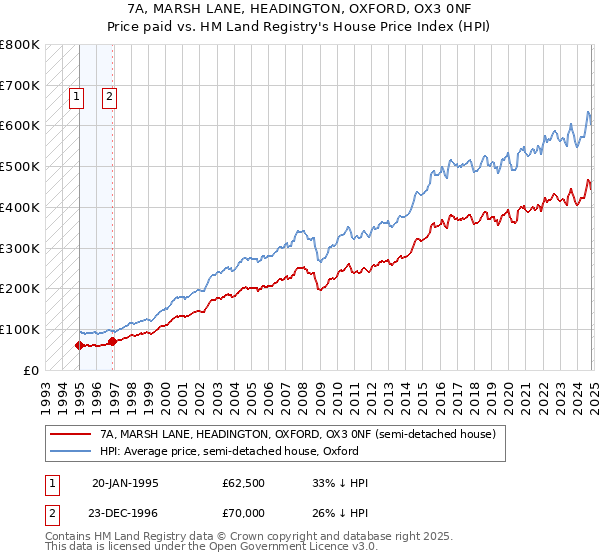 7A, MARSH LANE, HEADINGTON, OXFORD, OX3 0NF: Price paid vs HM Land Registry's House Price Index