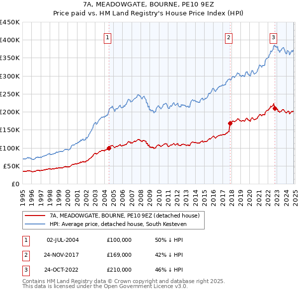 7A, MEADOWGATE, BOURNE, PE10 9EZ: Price paid vs HM Land Registry's House Price Index