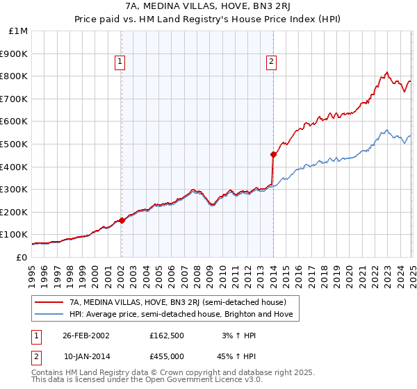 7A, MEDINA VILLAS, HOVE, BN3 2RJ: Price paid vs HM Land Registry's House Price Index