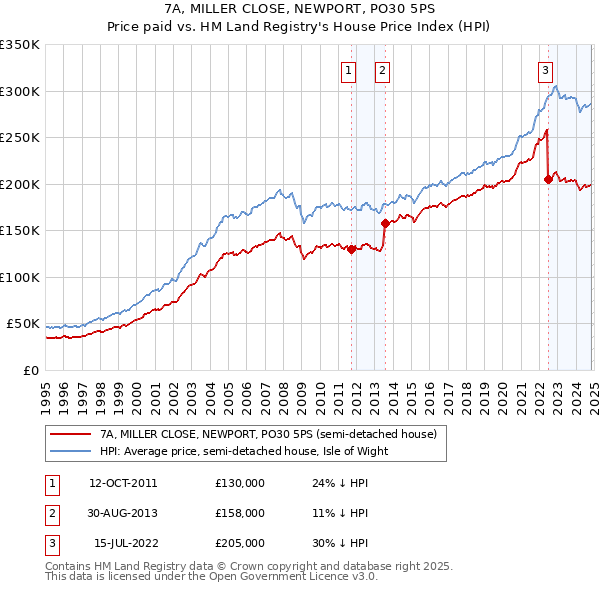 7A, MILLER CLOSE, NEWPORT, PO30 5PS: Price paid vs HM Land Registry's House Price Index