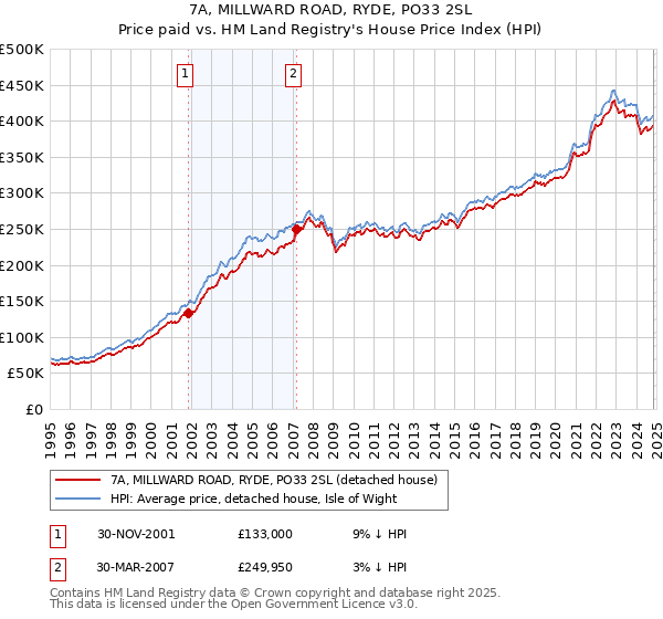 7A, MILLWARD ROAD, RYDE, PO33 2SL: Price paid vs HM Land Registry's House Price Index