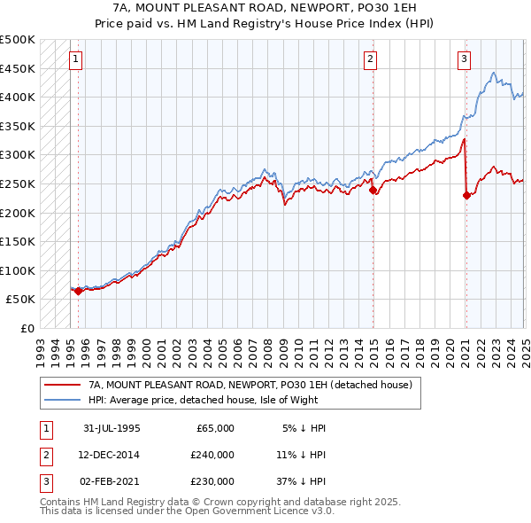 7A, MOUNT PLEASANT ROAD, NEWPORT, PO30 1EH: Price paid vs HM Land Registry's House Price Index