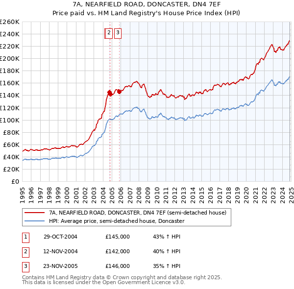 7A, NEARFIELD ROAD, DONCASTER, DN4 7EF: Price paid vs HM Land Registry's House Price Index