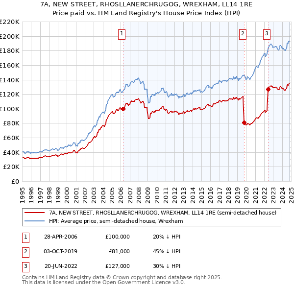 7A, NEW STREET, RHOSLLANERCHRUGOG, WREXHAM, LL14 1RE: Price paid vs HM Land Registry's House Price Index