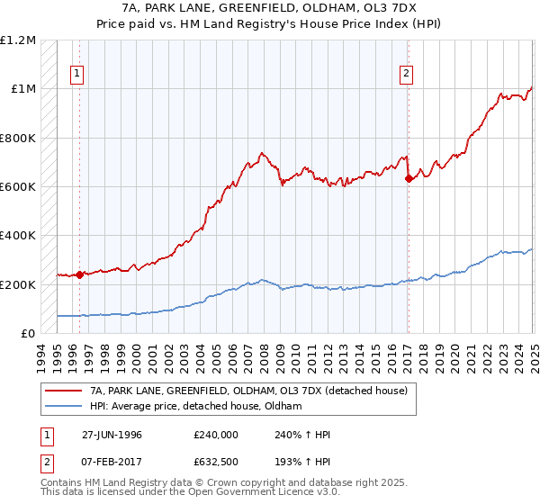 7A, PARK LANE, GREENFIELD, OLDHAM, OL3 7DX: Price paid vs HM Land Registry's House Price Index