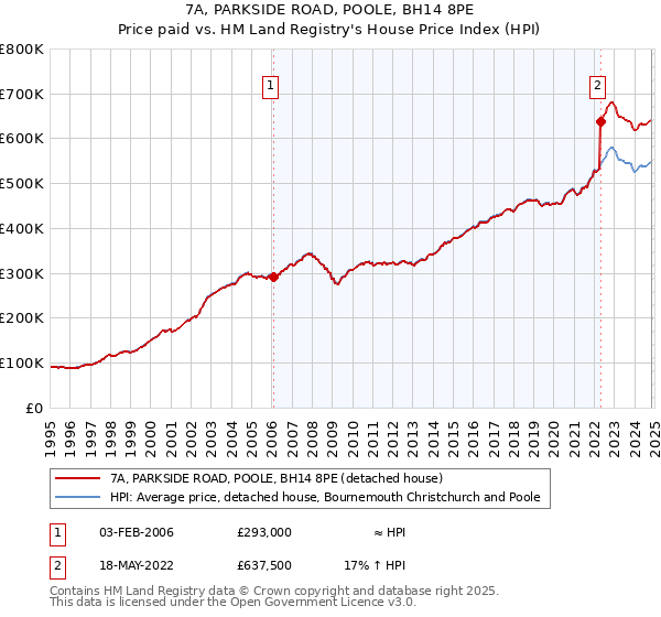 7A, PARKSIDE ROAD, POOLE, BH14 8PE: Price paid vs HM Land Registry's House Price Index