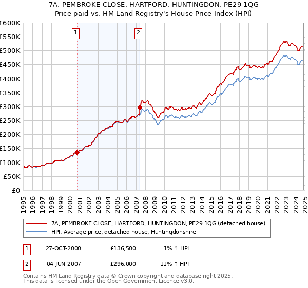 7A, PEMBROKE CLOSE, HARTFORD, HUNTINGDON, PE29 1QG: Price paid vs HM Land Registry's House Price Index