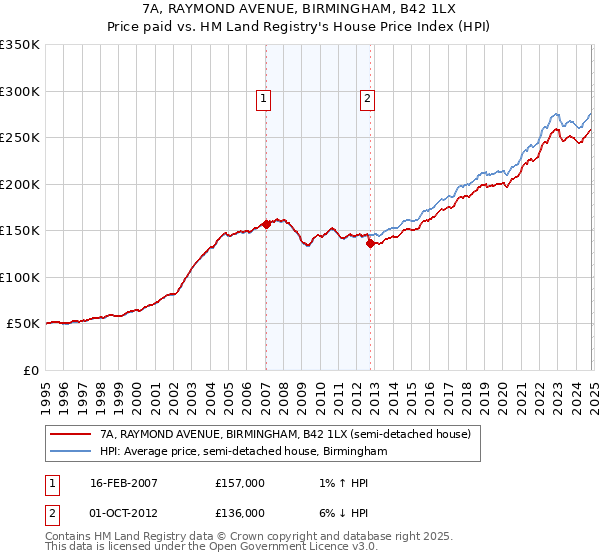 7A, RAYMOND AVENUE, BIRMINGHAM, B42 1LX: Price paid vs HM Land Registry's House Price Index