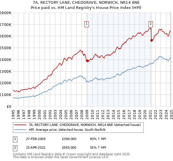 7A, RECTORY LANE, CHEDGRAVE, NORWICH, NR14 6NE: Price paid vs HM Land Registry's House Price Index