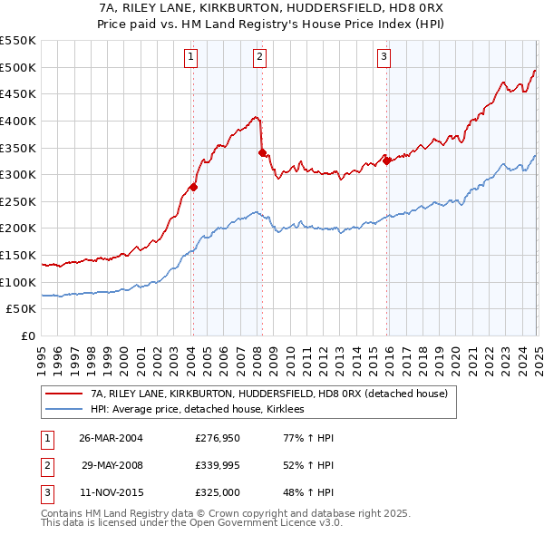 7A, RILEY LANE, KIRKBURTON, HUDDERSFIELD, HD8 0RX: Price paid vs HM Land Registry's House Price Index