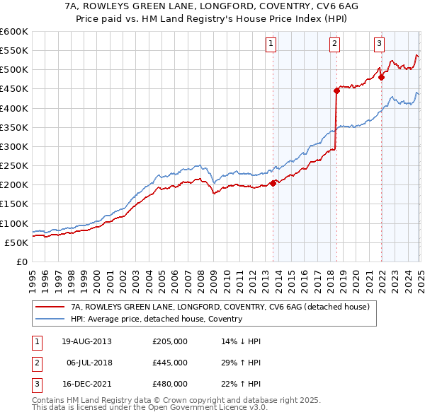 7A, ROWLEYS GREEN LANE, LONGFORD, COVENTRY, CV6 6AG: Price paid vs HM Land Registry's House Price Index