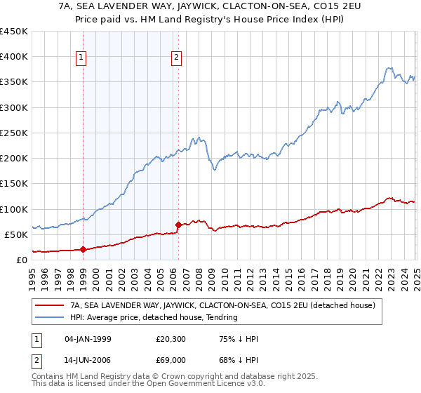 7A, SEA LAVENDER WAY, JAYWICK, CLACTON-ON-SEA, CO15 2EU: Price paid vs HM Land Registry's House Price Index