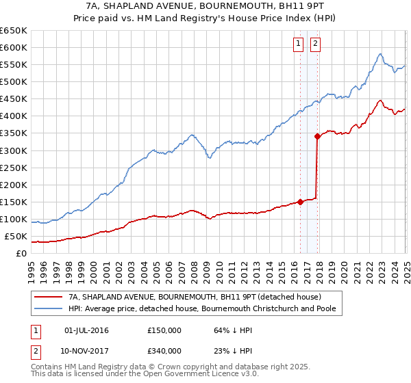 7A, SHAPLAND AVENUE, BOURNEMOUTH, BH11 9PT: Price paid vs HM Land Registry's House Price Index