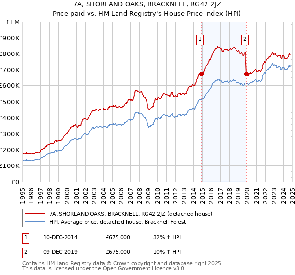 7A, SHORLAND OAKS, BRACKNELL, RG42 2JZ: Price paid vs HM Land Registry's House Price Index