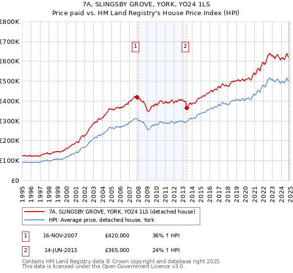 7A, SLINGSBY GROVE, YORK, YO24 1LS: Price paid vs HM Land Registry's House Price Index