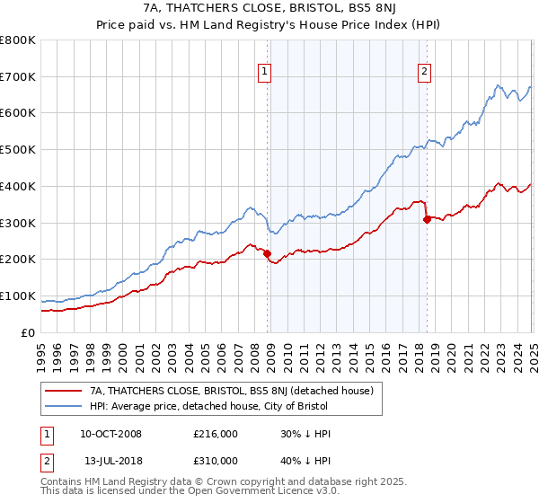 7A, THATCHERS CLOSE, BRISTOL, BS5 8NJ: Price paid vs HM Land Registry's House Price Index