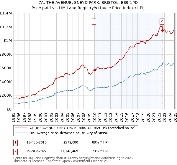 7A, THE AVENUE, SNEYD PARK, BRISTOL, BS9 1PD: Price paid vs HM Land Registry's House Price Index