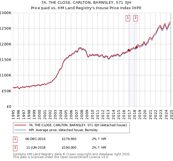 7A, THE CLOSE, CARLTON, BARNSLEY, S71 3JH: Price paid vs HM Land Registry's House Price Index