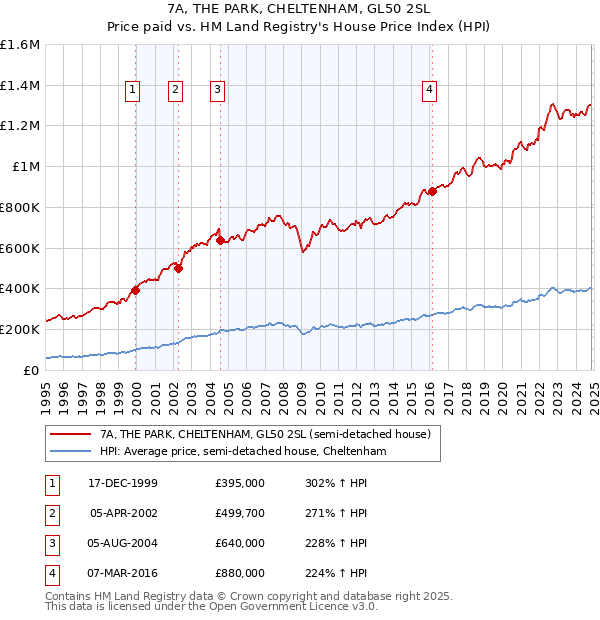 7A, THE PARK, CHELTENHAM, GL50 2SL: Price paid vs HM Land Registry's House Price Index