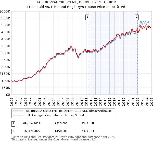 7A, TREVISA CRESCENT, BERKELEY, GL13 9DD: Price paid vs HM Land Registry's House Price Index