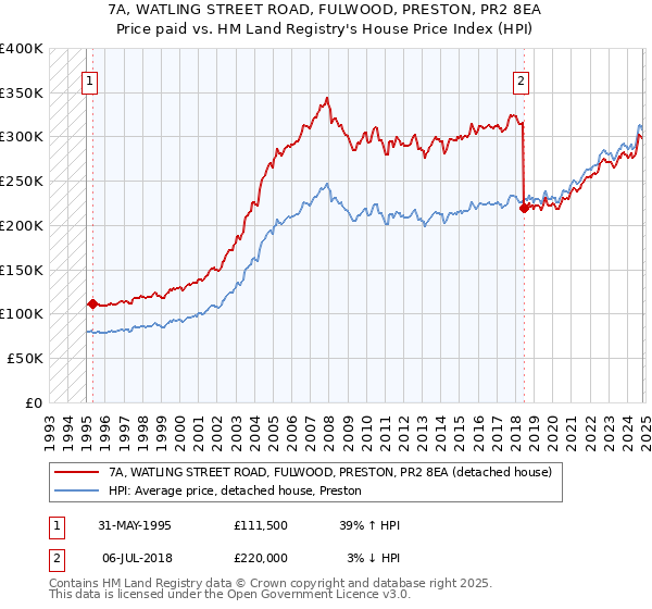 7A, WATLING STREET ROAD, FULWOOD, PRESTON, PR2 8EA: Price paid vs HM Land Registry's House Price Index