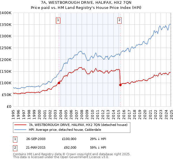 7A, WESTBOROUGH DRIVE, HALIFAX, HX2 7QN: Price paid vs HM Land Registry's House Price Index