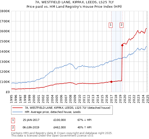 7A, WESTFIELD LANE, KIPPAX, LEEDS, LS25 7LY: Price paid vs HM Land Registry's House Price Index