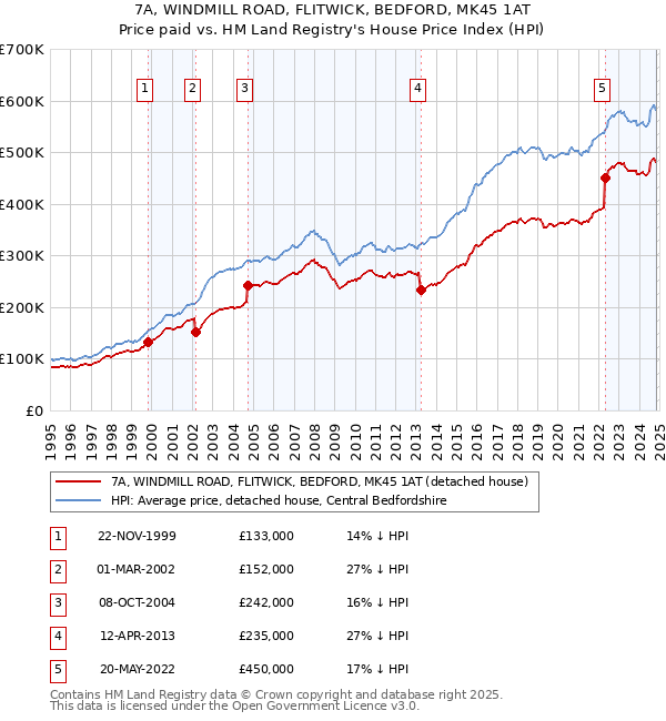 7A, WINDMILL ROAD, FLITWICK, BEDFORD, MK45 1AT: Price paid vs HM Land Registry's House Price Index