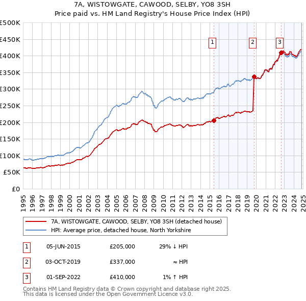 7A, WISTOWGATE, CAWOOD, SELBY, YO8 3SH: Price paid vs HM Land Registry's House Price Index