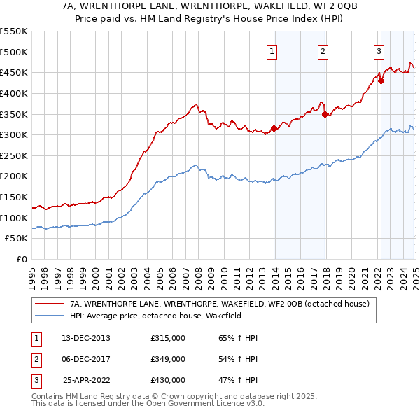 7A, WRENTHORPE LANE, WRENTHORPE, WAKEFIELD, WF2 0QB: Price paid vs HM Land Registry's House Price Index