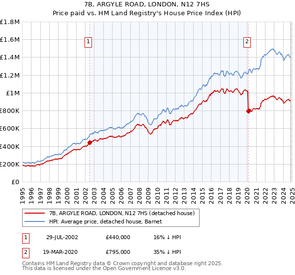 7B, ARGYLE ROAD, LONDON, N12 7HS: Price paid vs HM Land Registry's House Price Index