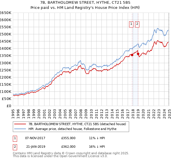 7B, BARTHOLOMEW STREET, HYTHE, CT21 5BS: Price paid vs HM Land Registry's House Price Index