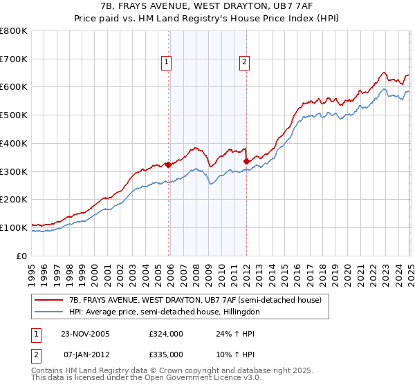 7B, FRAYS AVENUE, WEST DRAYTON, UB7 7AF: Price paid vs HM Land Registry's House Price Index