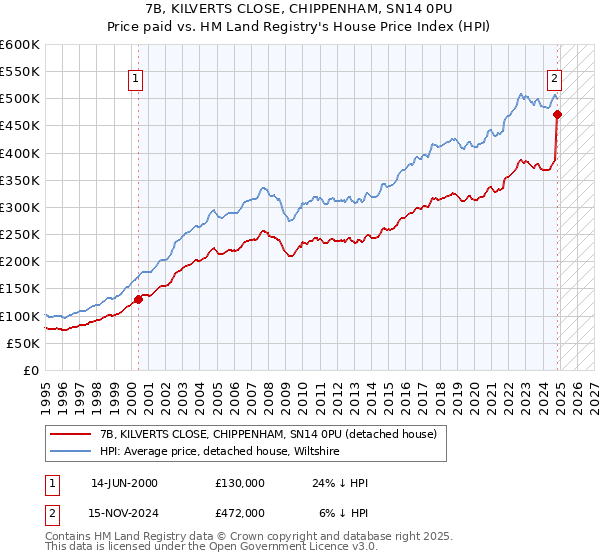 7B, KILVERTS CLOSE, CHIPPENHAM, SN14 0PU: Price paid vs HM Land Registry's House Price Index