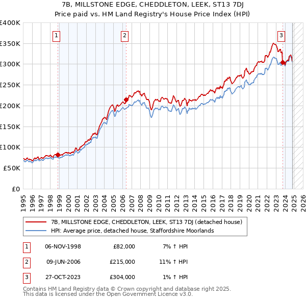 7B, MILLSTONE EDGE, CHEDDLETON, LEEK, ST13 7DJ: Price paid vs HM Land Registry's House Price Index