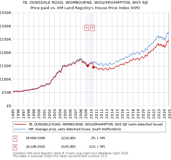 7B, OUNSDALE ROAD, WOMBOURNE, WOLVERHAMPTON, WV5 9JE: Price paid vs HM Land Registry's House Price Index