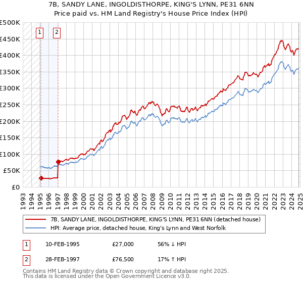 7B, SANDY LANE, INGOLDISTHORPE, KING'S LYNN, PE31 6NN: Price paid vs HM Land Registry's House Price Index