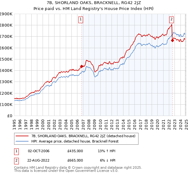 7B, SHORLAND OAKS, BRACKNELL, RG42 2JZ: Price paid vs HM Land Registry's House Price Index