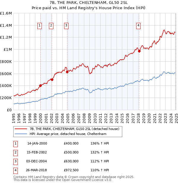 7B, THE PARK, CHELTENHAM, GL50 2SL: Price paid vs HM Land Registry's House Price Index