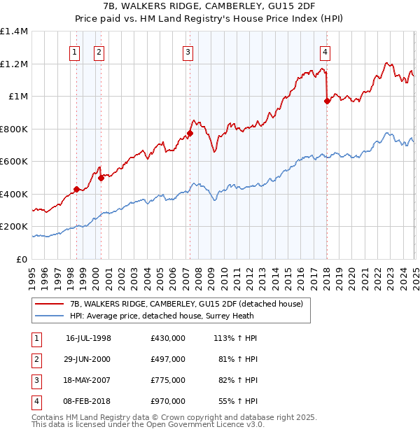 7B, WALKERS RIDGE, CAMBERLEY, GU15 2DF: Price paid vs HM Land Registry's House Price Index