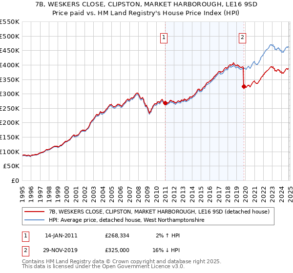 7B, WESKERS CLOSE, CLIPSTON, MARKET HARBOROUGH, LE16 9SD: Price paid vs HM Land Registry's House Price Index