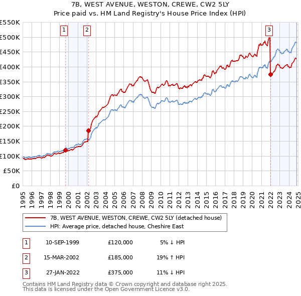 7B, WEST AVENUE, WESTON, CREWE, CW2 5LY: Price paid vs HM Land Registry's House Price Index