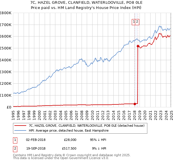 7C, HAZEL GROVE, CLANFIELD, WATERLOOVILLE, PO8 0LE: Price paid vs HM Land Registry's House Price Index