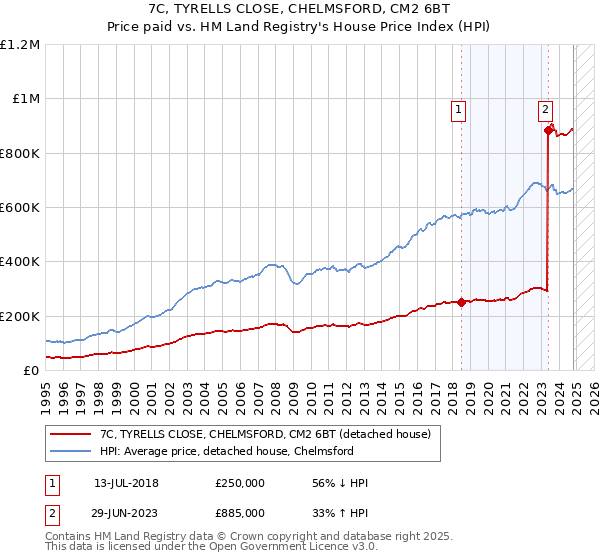 7C, TYRELLS CLOSE, CHELMSFORD, CM2 6BT: Price paid vs HM Land Registry's House Price Index